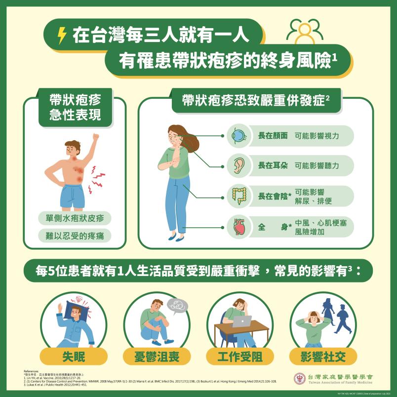 在台灣每三人就有一人有罹患帶狀疱疹的終身風險