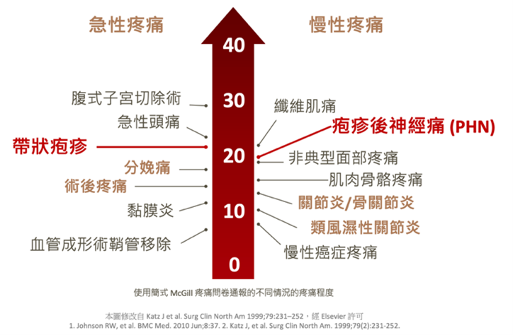 疼痛程度表